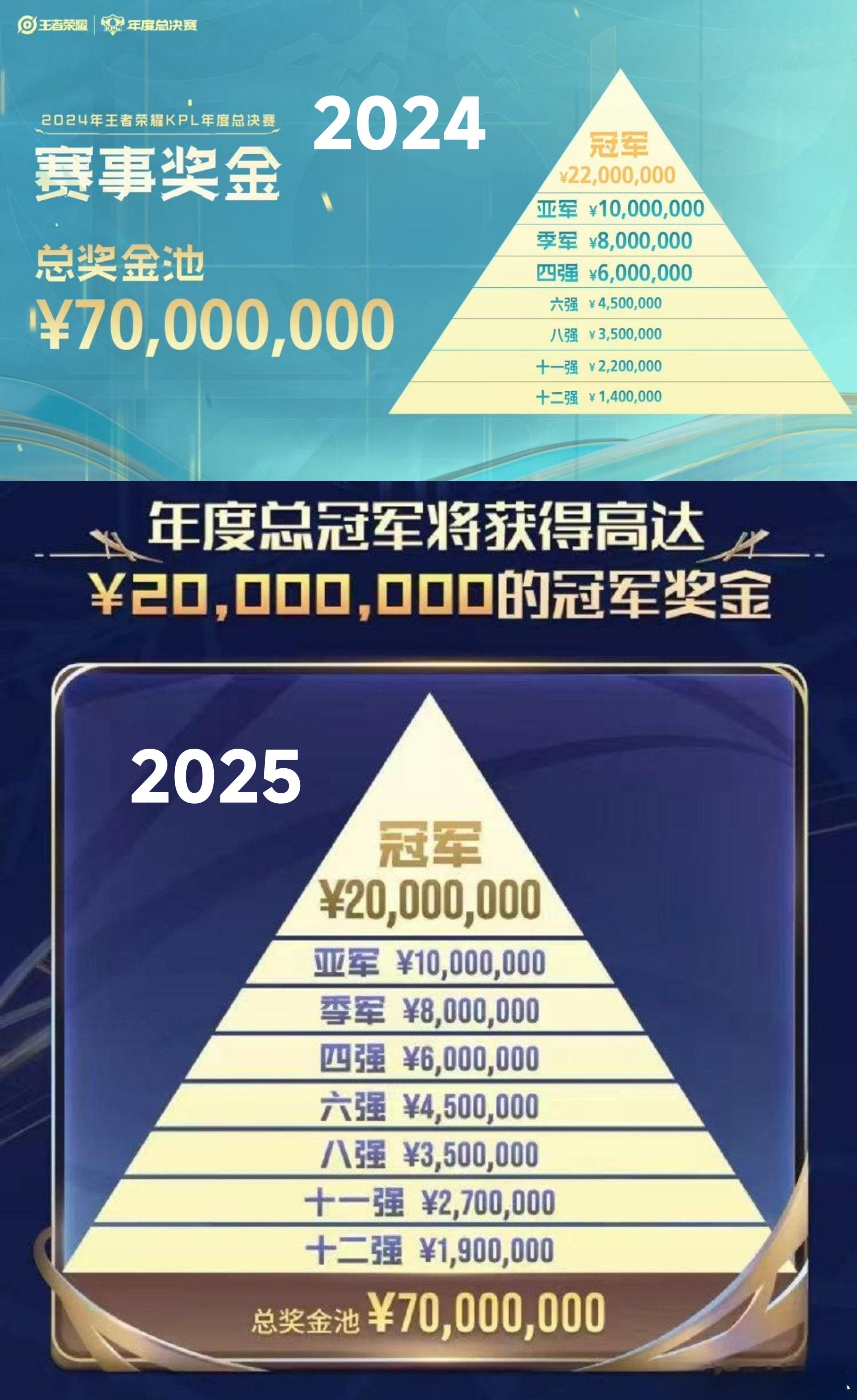瓜友速报去年和今年的年总奖金对比​​​