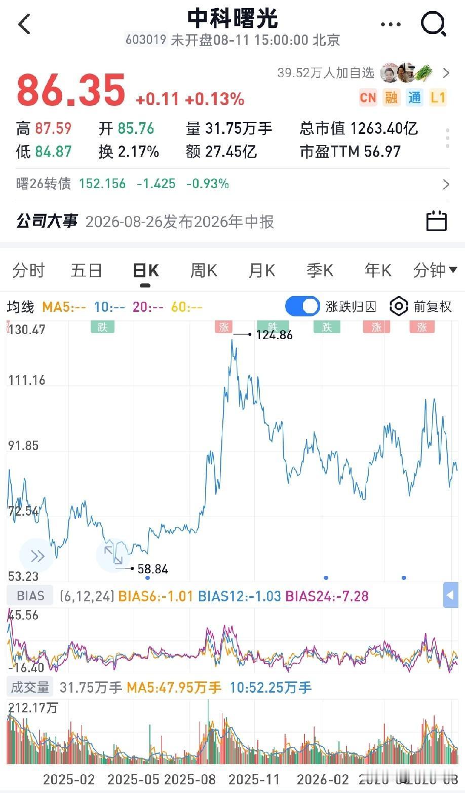 放眼A股整个AI科技板块，寒武纪、新易盛、中际旭创、天孚通信、东山精密、德明利、