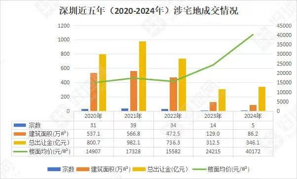 清一色央国企! 深圳2024年仅出让5宗宅地, 总揽金346亿