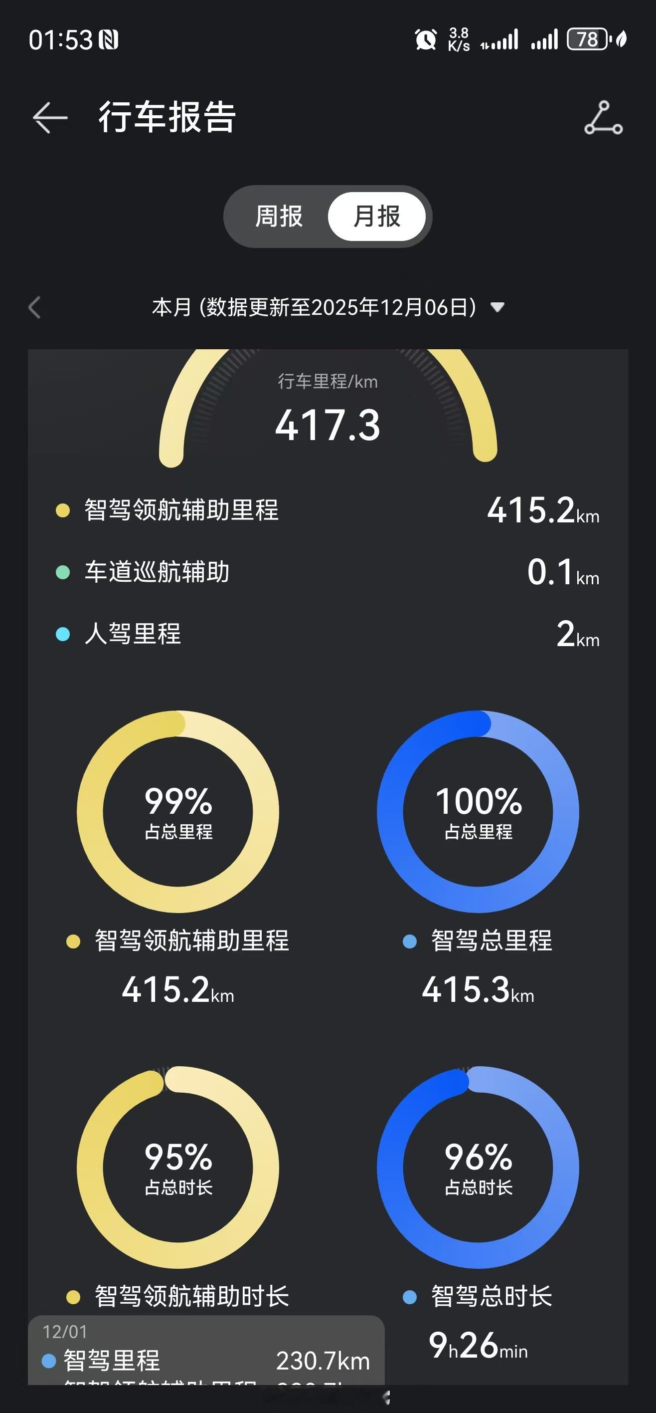 在问界M8的车友群里面看到的截图，基本都是90%以上的辅助驾驶使用率，真是越用