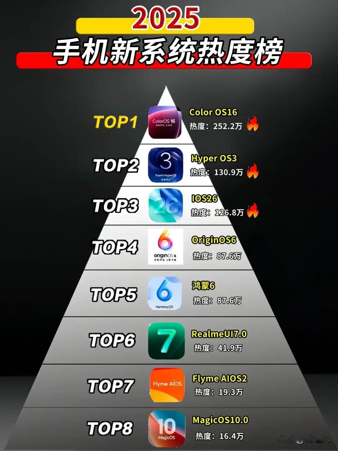 2025手机新系统热度榜，ColorOS16登顶第一