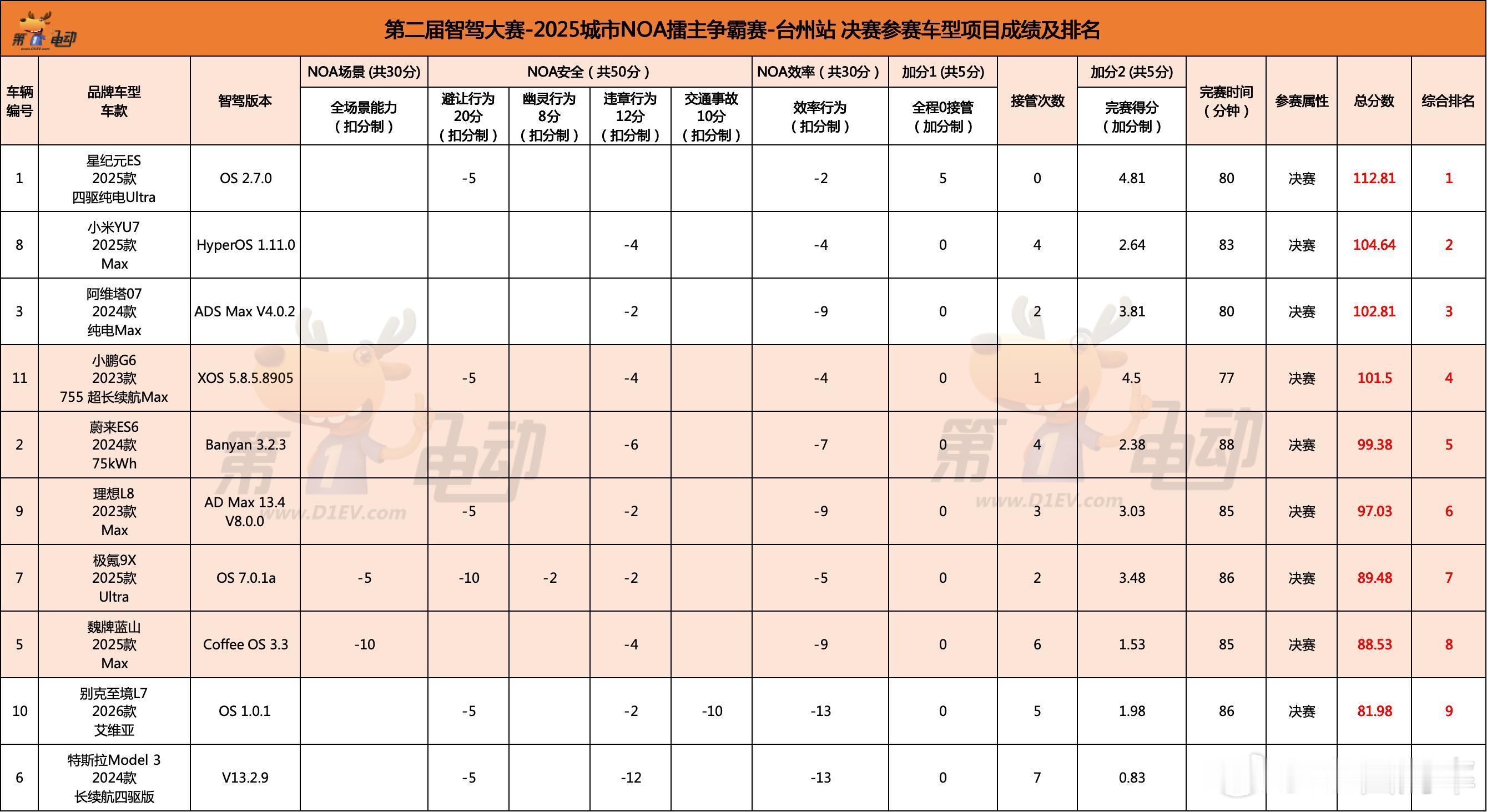 第二届中国智驾大赛台州站决赛战罢，成绩出炉，可以说没有太大的意外，作为智驾爱好