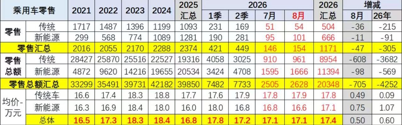 乘联分会9月13日，乘联分会崔东树发文称，2026年8月乘用车均价17.1万元