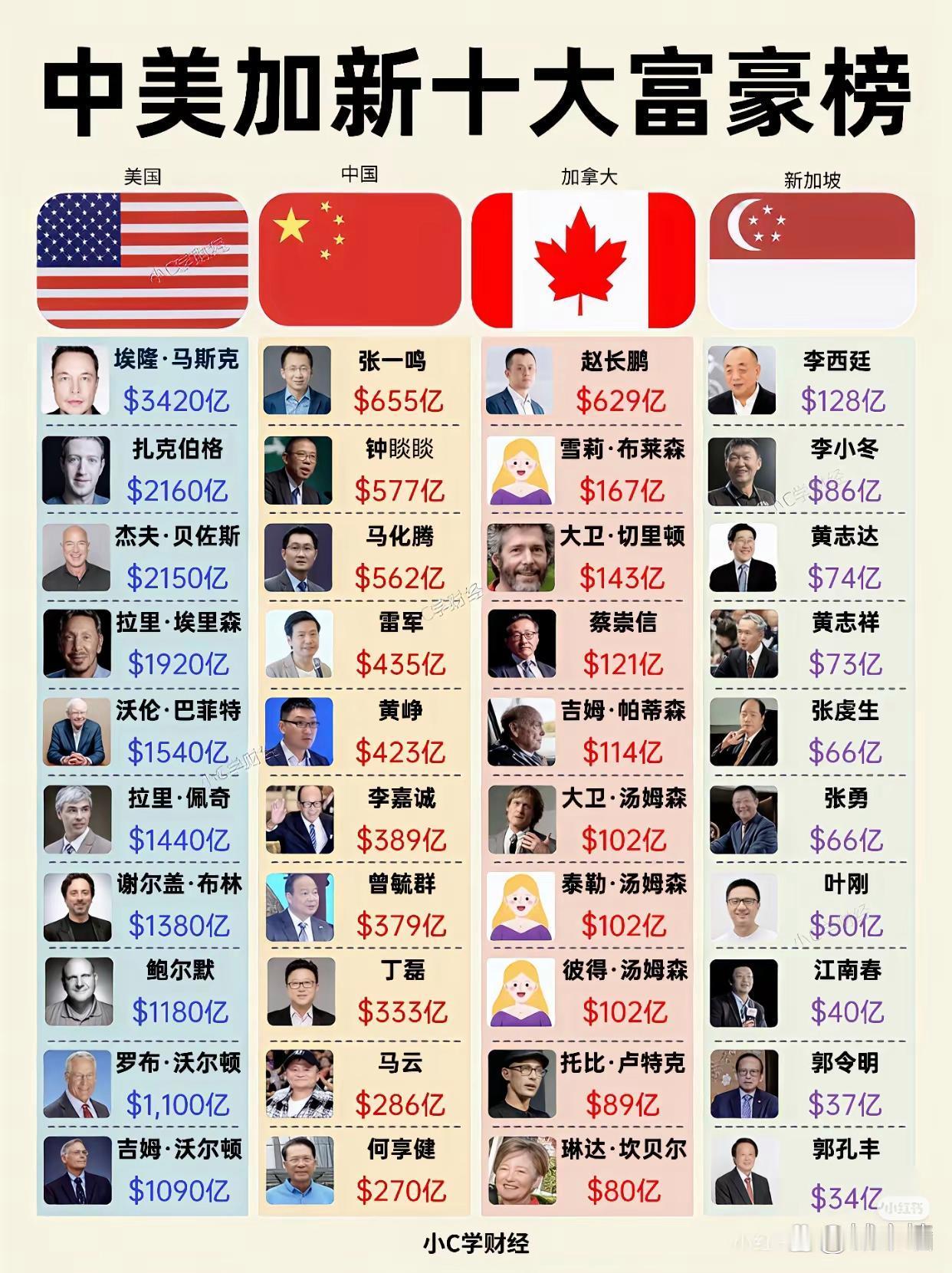 几千亿美元的资产，老马真是富可敌国啊