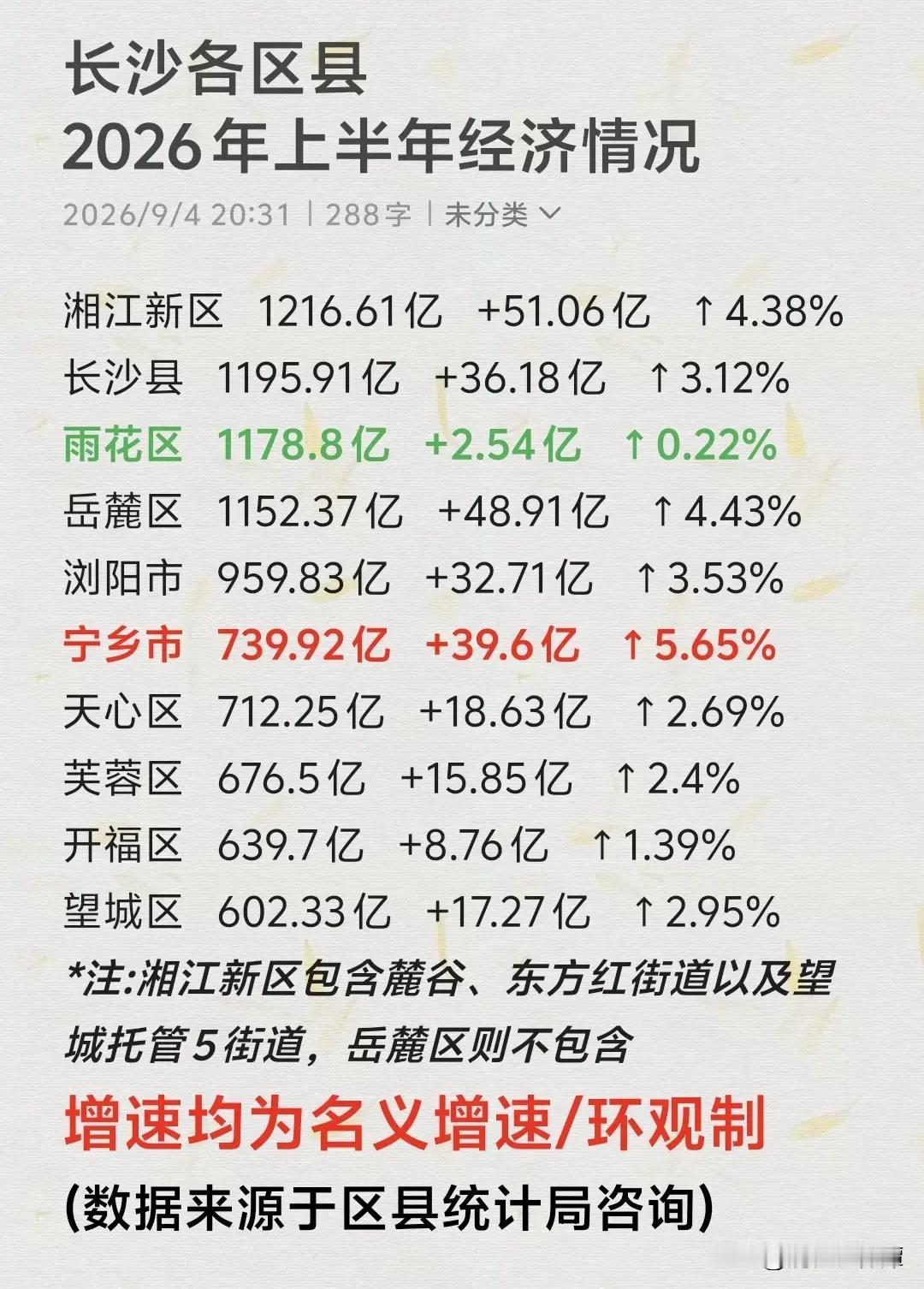没想到，宁乡这么厉害！根据网友整理的长沙各区县上半年经济状况情况汇总，宁乡虽然