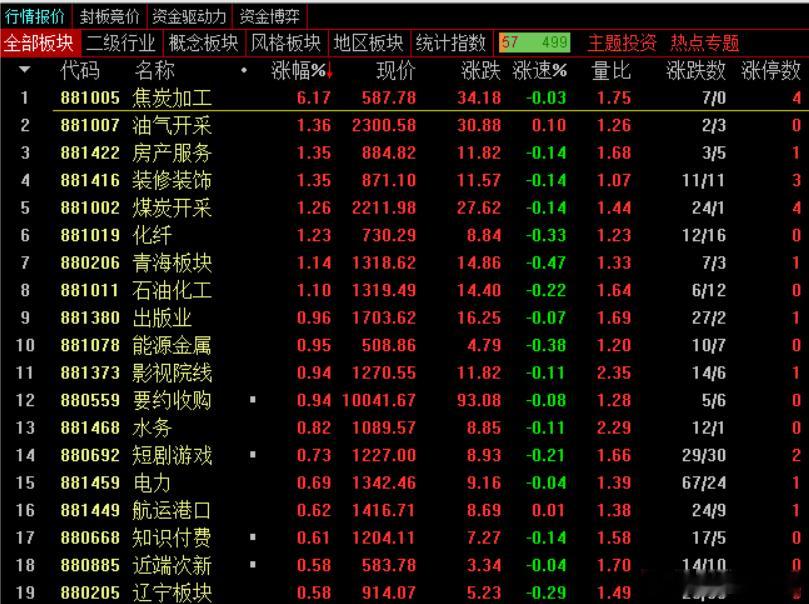 午盘，沪指跌0.66%报3888.08点，深成指跌0.87%报12883.89点