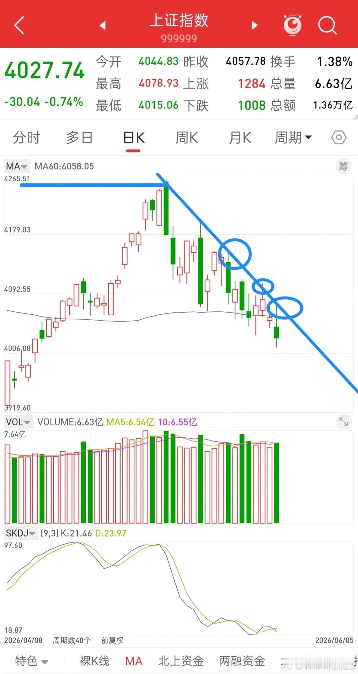 A股，今日放量下跌，下周行情走势会如何演绎？谈一谈个人看法，关于指数，一直到今天