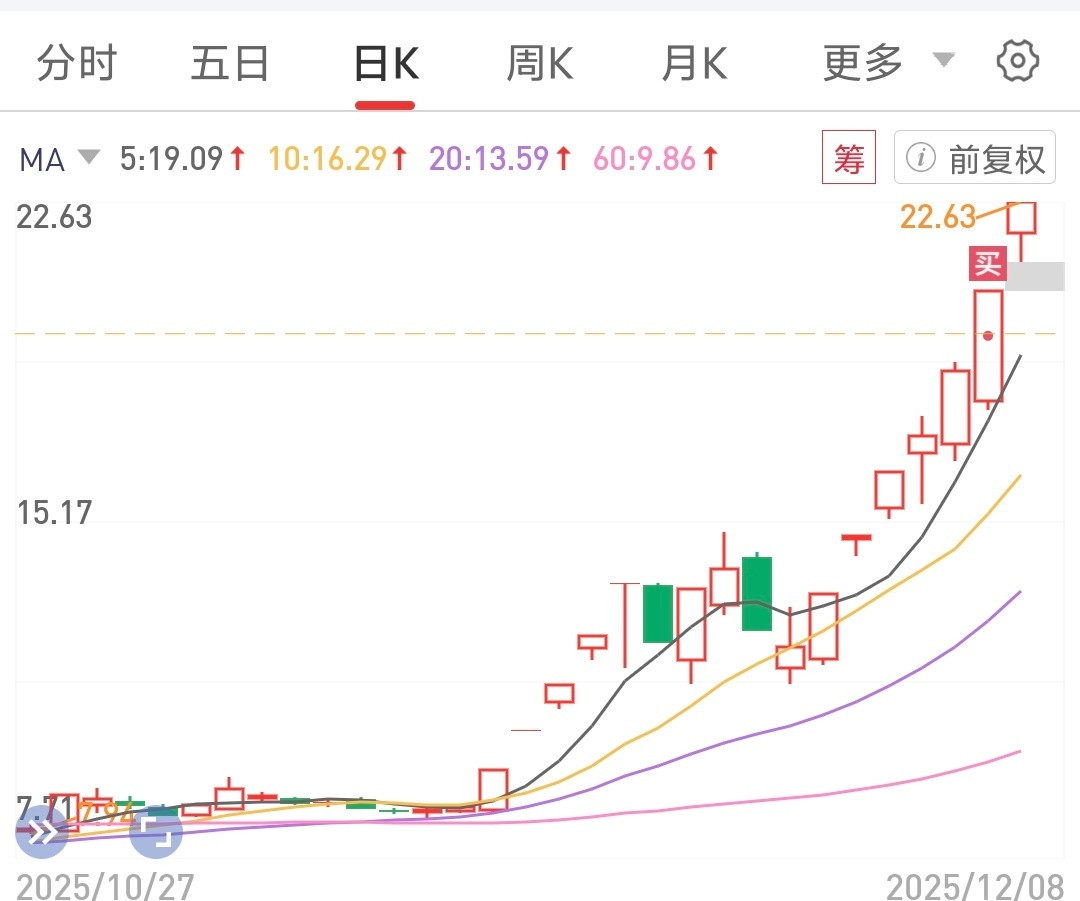 这种股早期没参与，来晚了也能喝口汤，20个点轻松落袋。主线龙头强热点，每个人都会