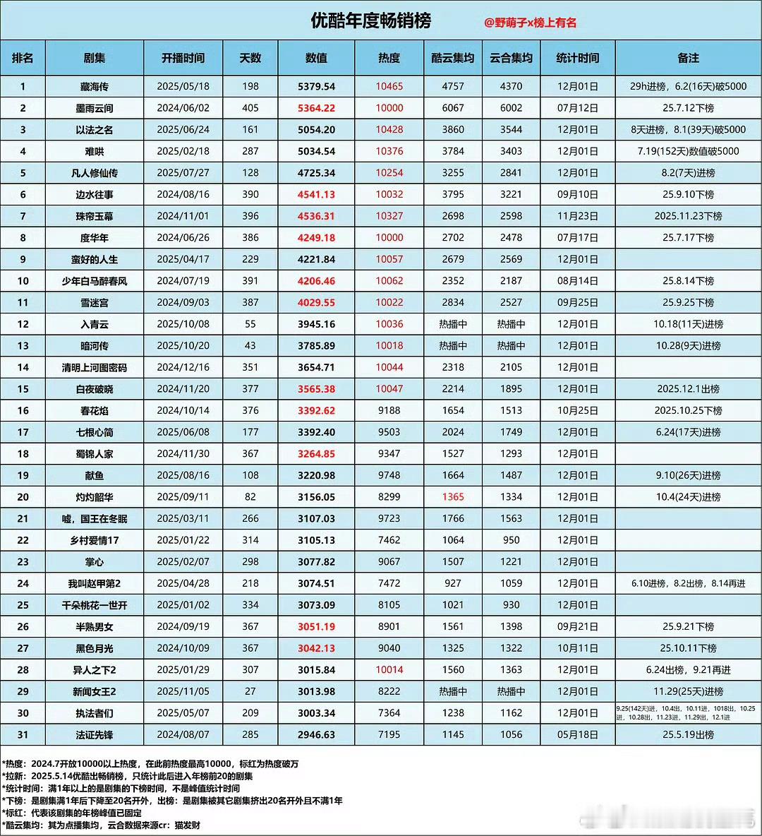 藏海传29h进年榜给了很多人优酷年榜很好进的错觉，事实上除了藏海传，剩下的今年最
