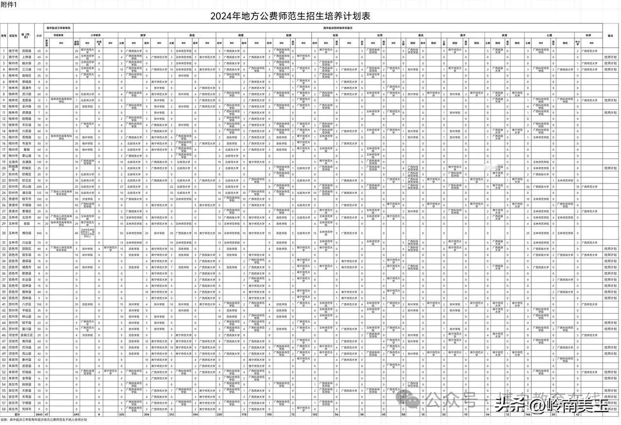 大胆预测，今年的地方公费师范生一定会暴涨！理由如下：一、去年广西地方公费师