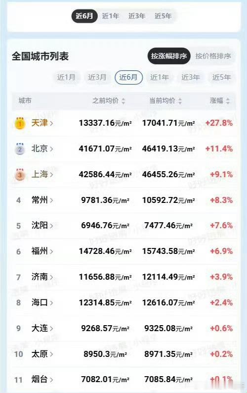 一线城市房价涨了亏了不是，去年还真去看了几个房，但没买！​​​