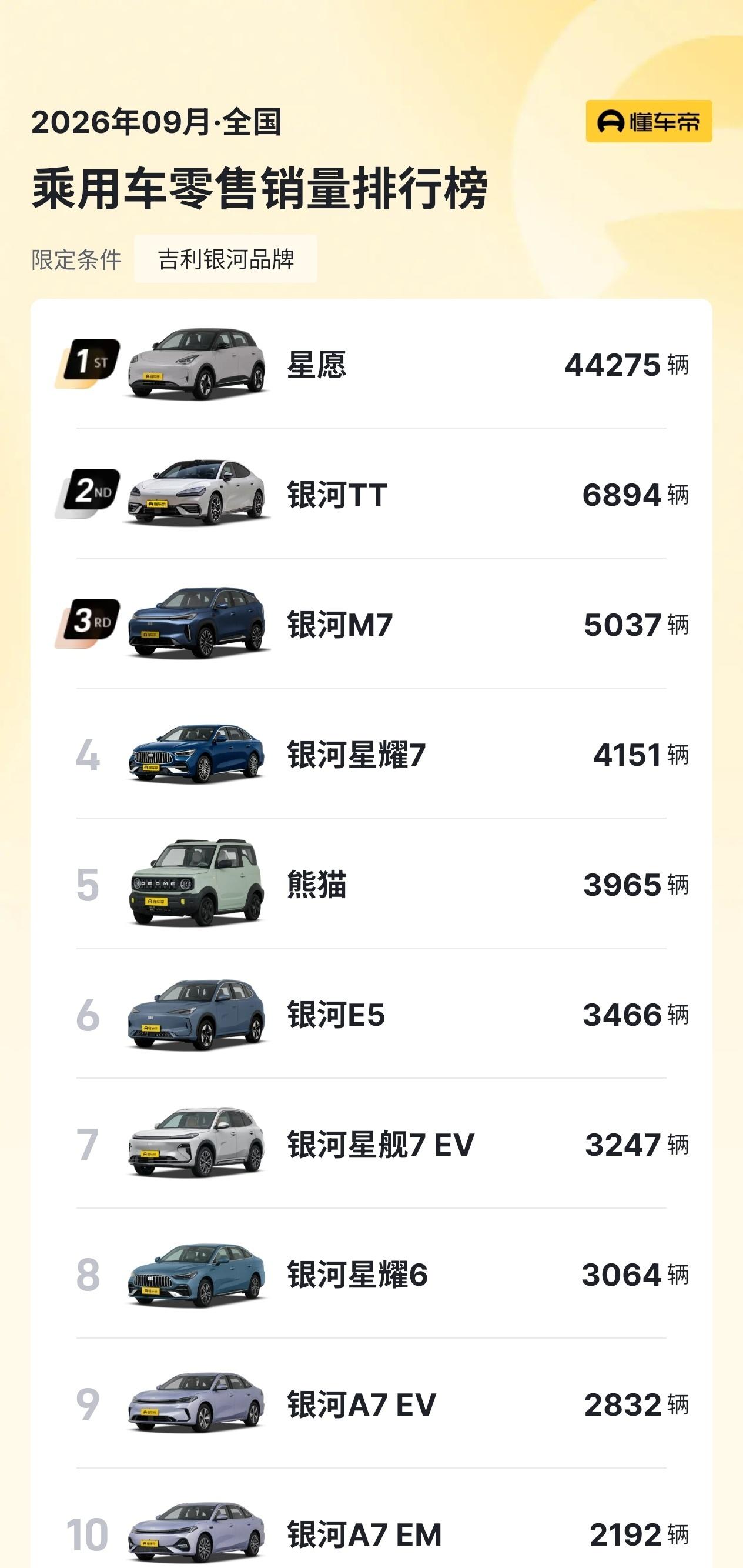 星愿销量遥遥领先！[点赞]TT表现也不错，到本月10日已经交付破万E5、