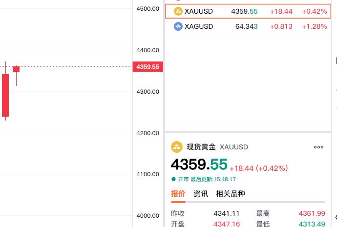 黄金现在价格怎么看?周一伦敦金震荡运行，虽然上午有所回落，但是现在已经再度