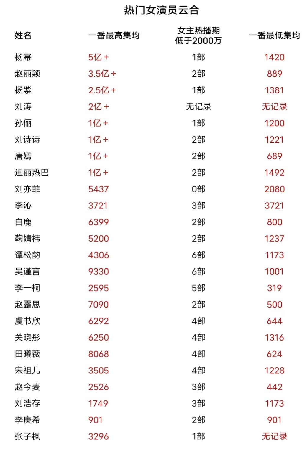 热门女演员云合杨幂第一​​​