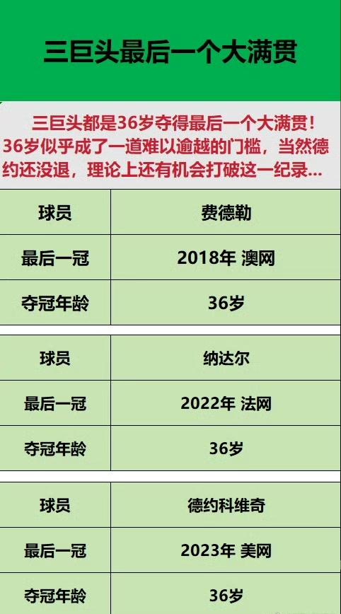 36岁似乎成了一道门槛，三大巨头都是在36岁夺得最后一个大满贯！虽然德约科维奇