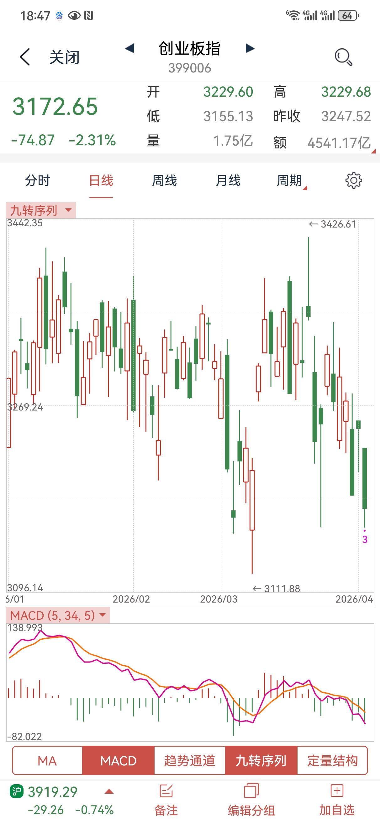 4月3日操盘笔记明天是清明节前最后一个交易日，早盘的时候我就说了，今天是猫一天