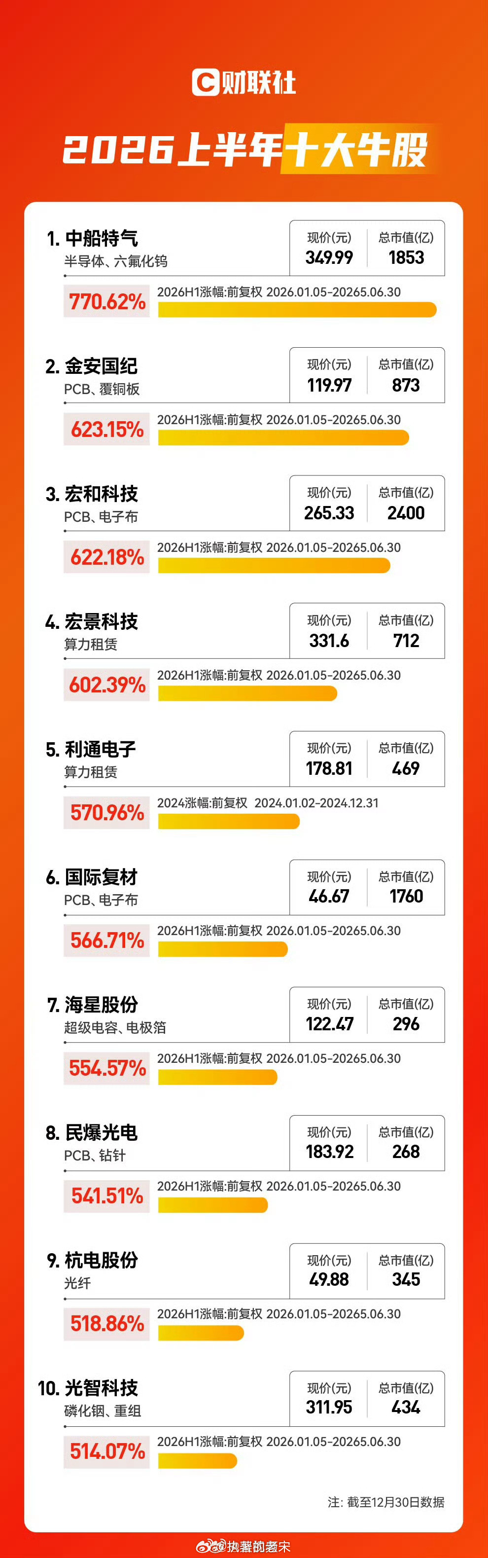 A股上半年10大牛股
