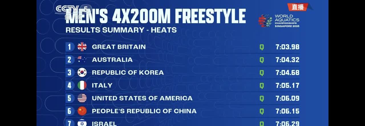 男子4×200米游泳接力，第一棒：费立纬1分46秒94，第5名交棒第二