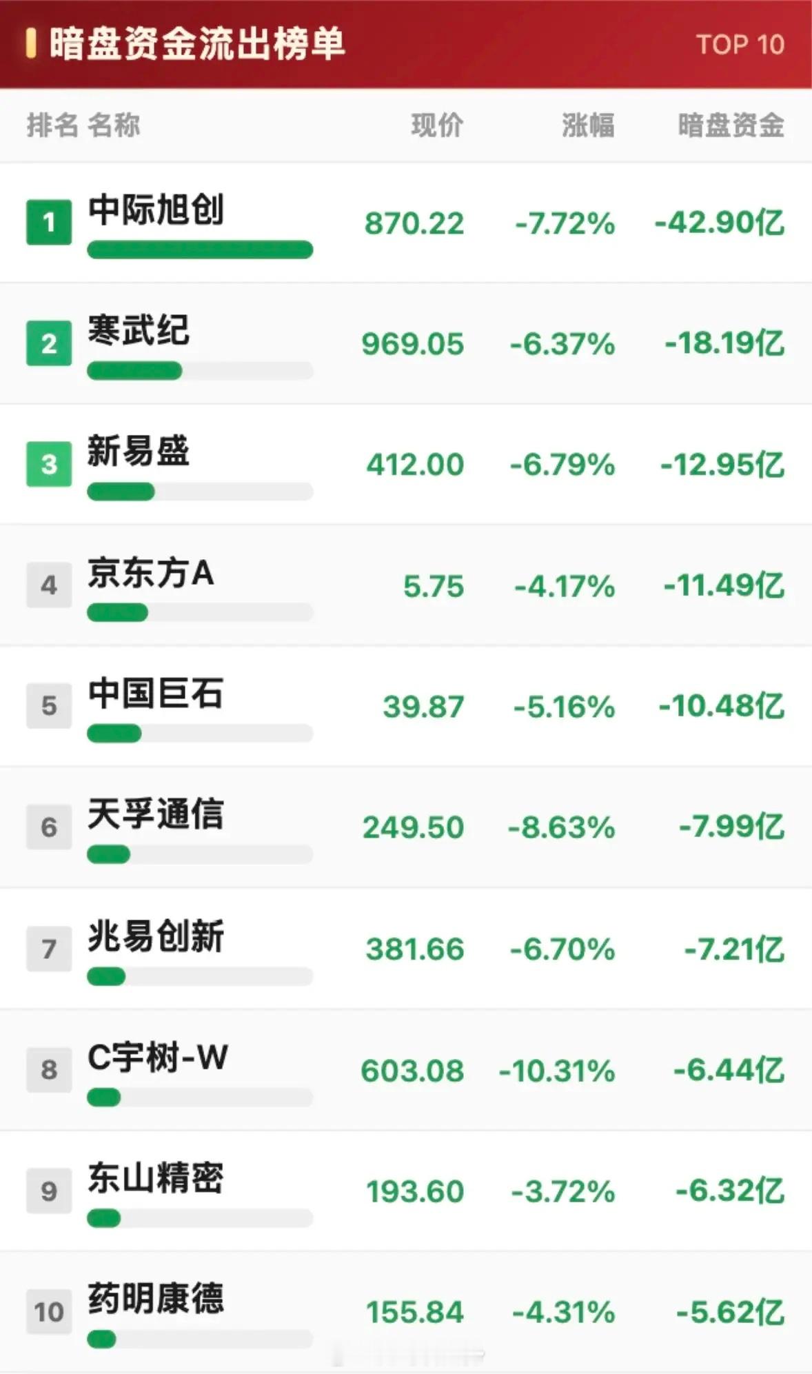 8月24日暗盘资金净流出与净流入前10名个股。8月24日股市暗盘资金流向很有看头