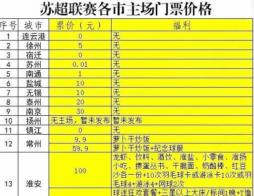 苏超联赛各市主场门票价格及其福利，看来江苏各市是真的不差钱呀！