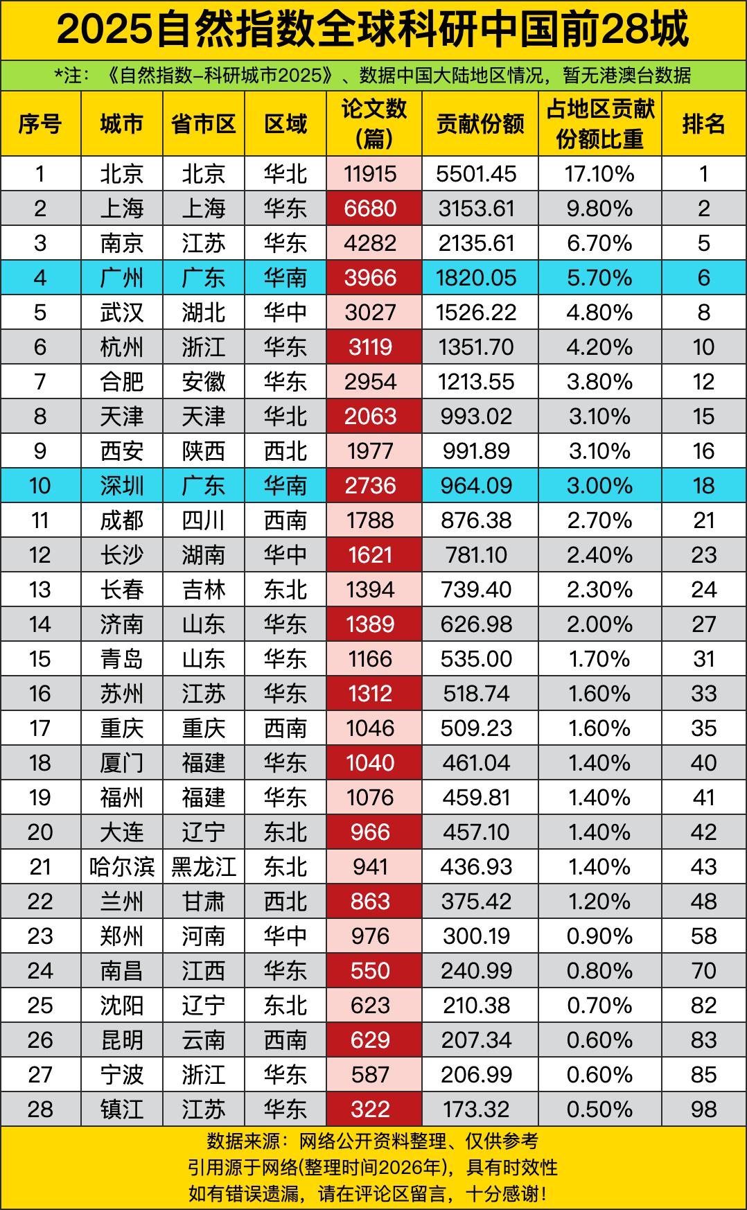 北京论文11915篇，贡献份额5501，全国第一，占全国17.1%。北京人不仅会