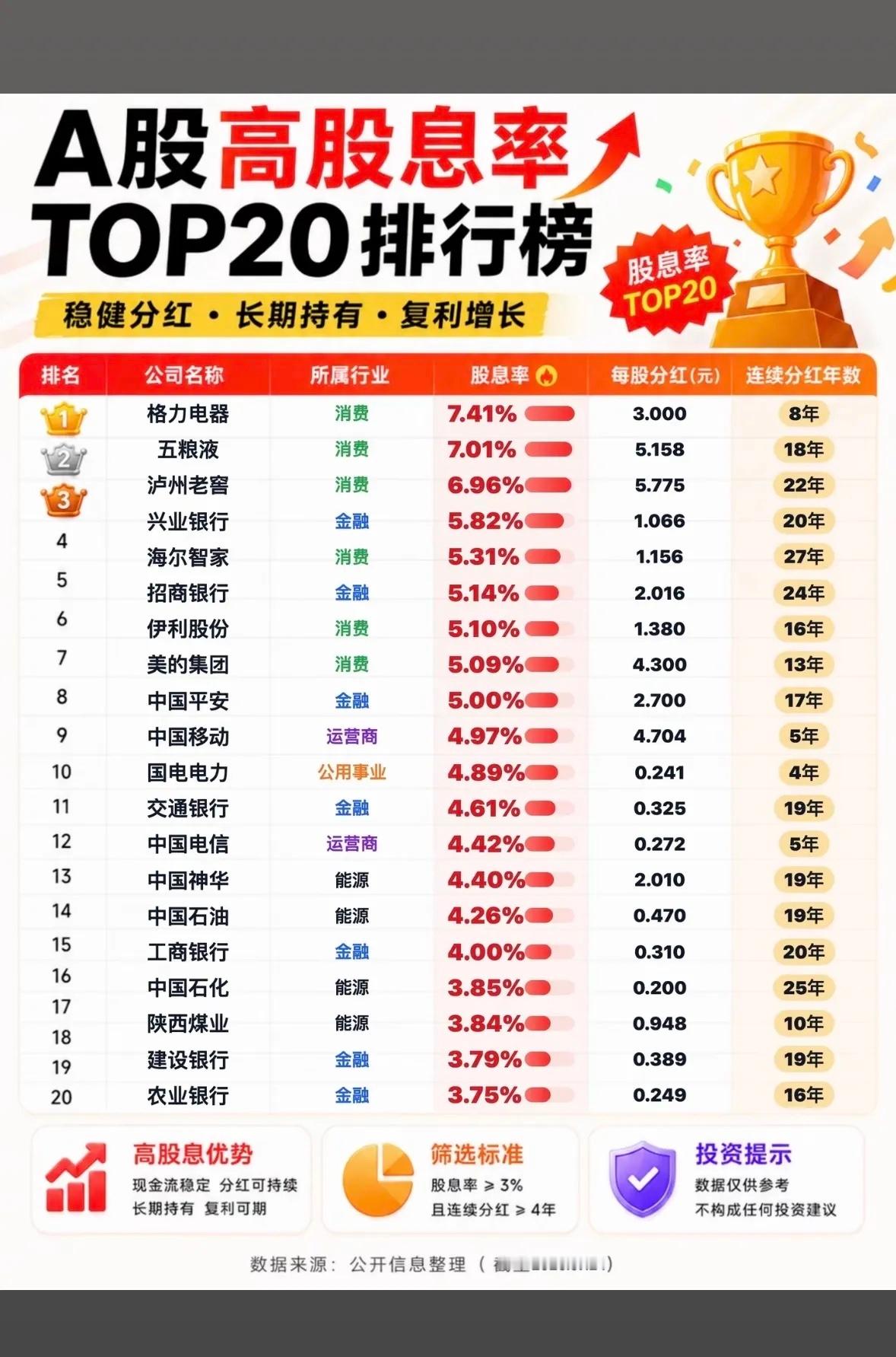 A股高股息率TOP20榜单揭晓！🏆2026年4月22日，2025年A股年报披露