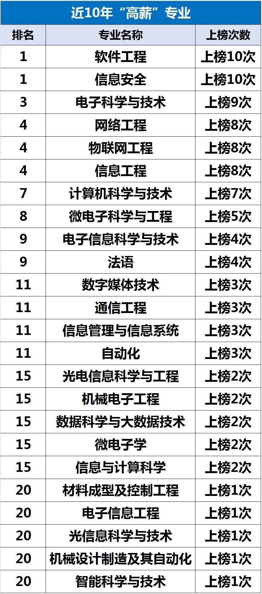 过去10年吸金能力超强的前20专业，快来看看你家的孩子学的是不是这几个专