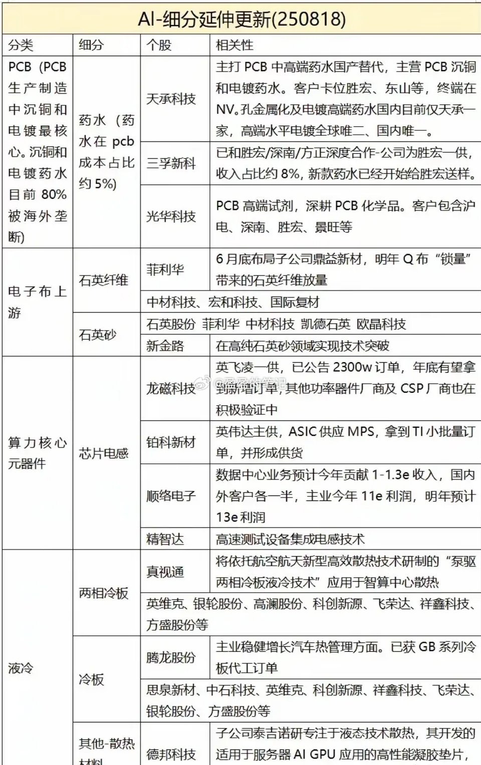 AI算力基建产业链图谱：从“材料→元器件→设备”的国产替代突围战一、AI算力爆
