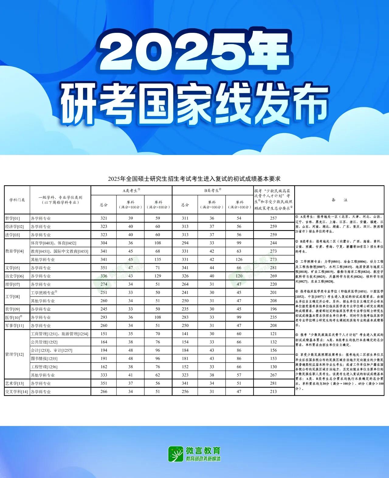 25考研国家线已公布，快来看看你过线了吗