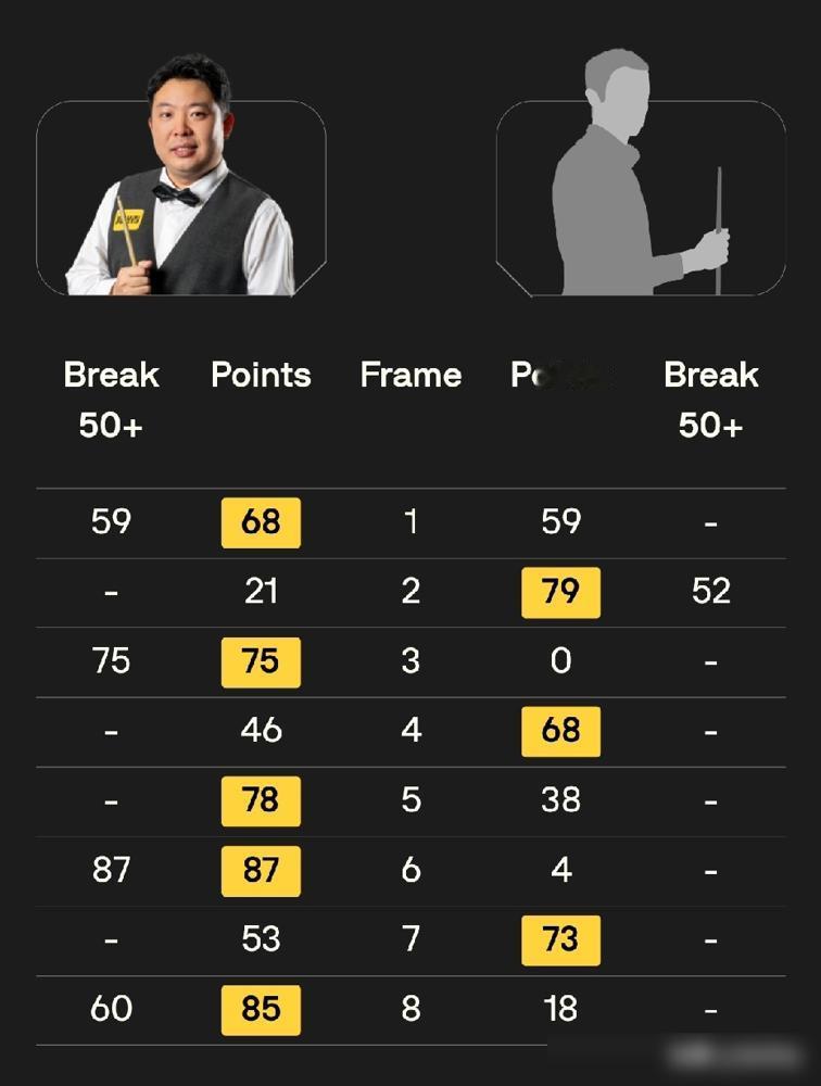 刚砸完113、114双破百差点147，奥沙利文下轮对手直接弃权跑路！你敢信？