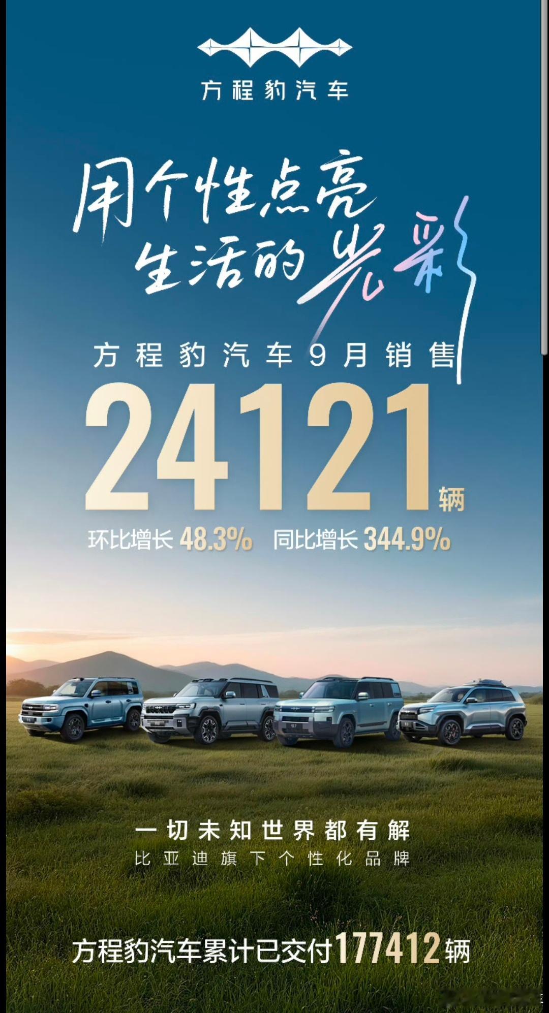 方程豹汽车9月销量炸了！单月卖出24121辆，直接突破20000辆大关，环比涨4