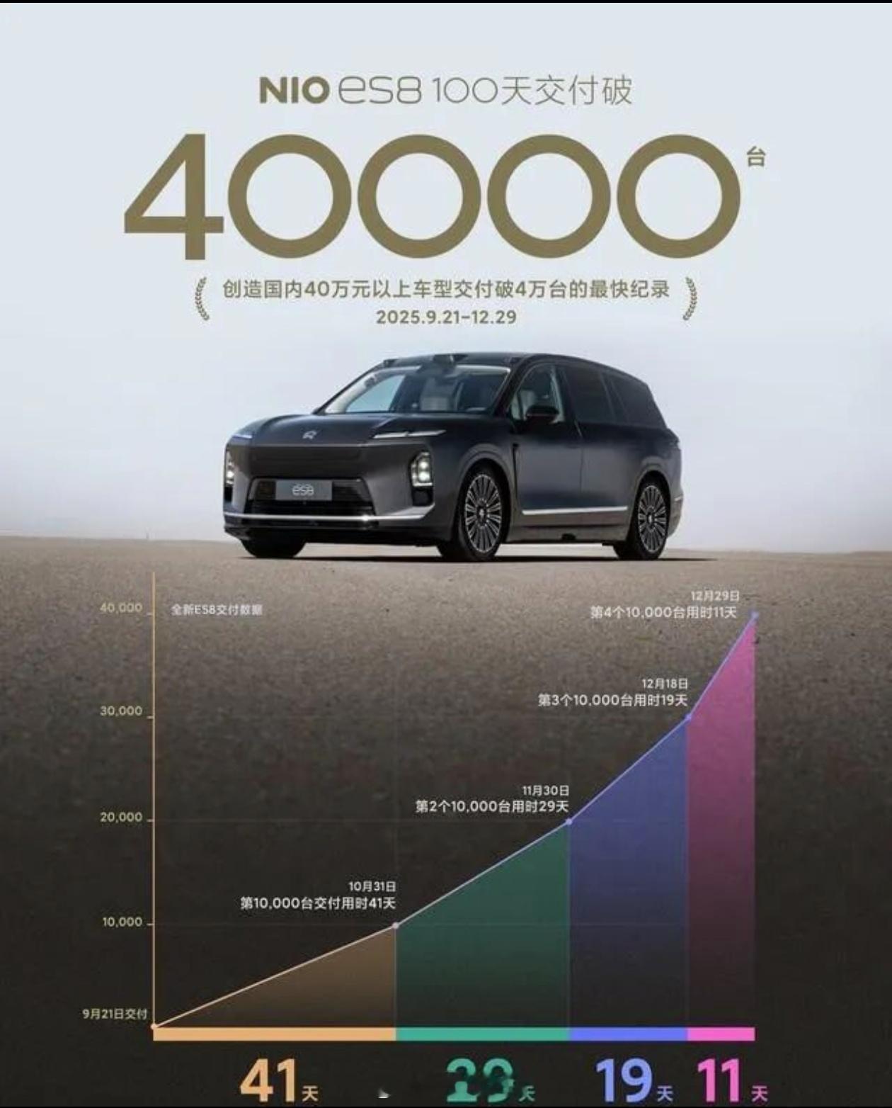 网友不敢再教李斌做CEO了全新ES8，十月冲进大型SUV销量榜前5，十一月跨到第