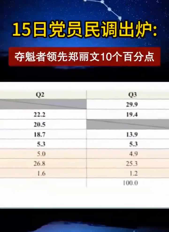 15日党员民调出炉：夺魁者领先郑丽文10个百分点。