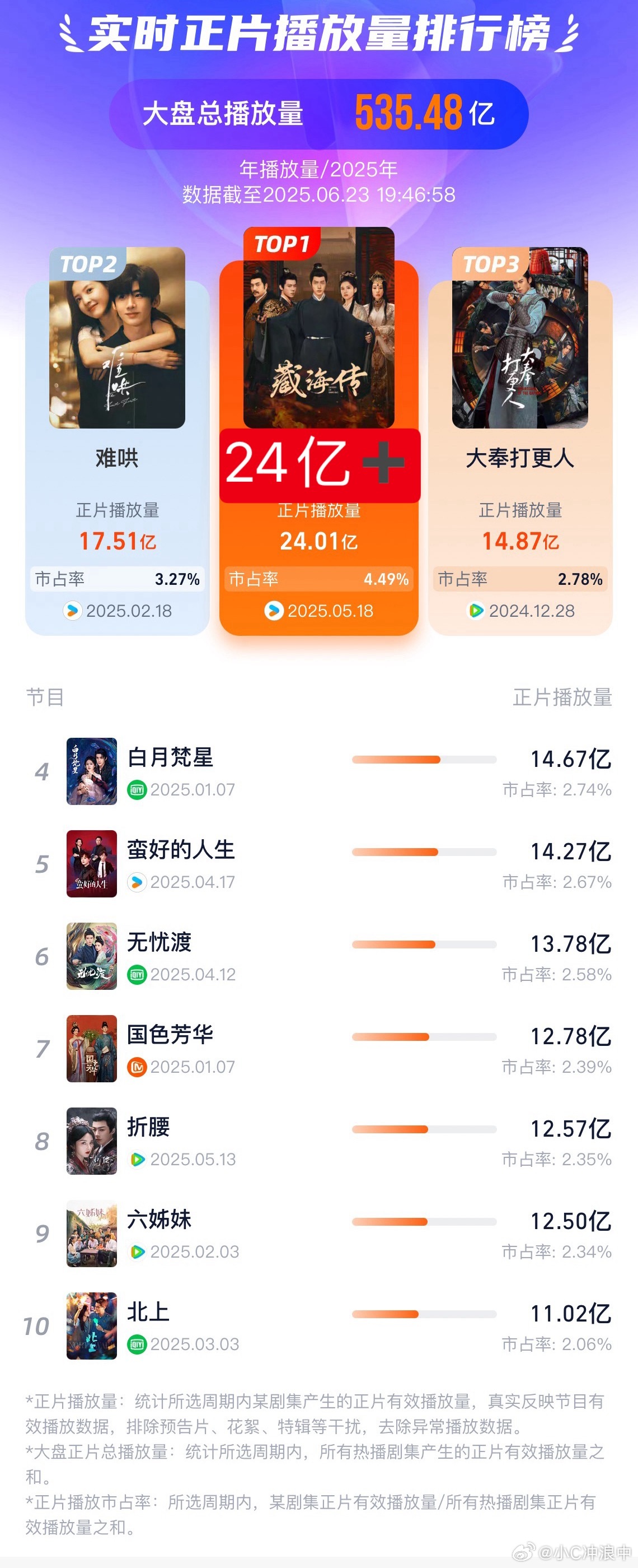 藏海传正片播放量破24亿恭喜🙌现象级大爆剧/国剧之光/的《藏海传》