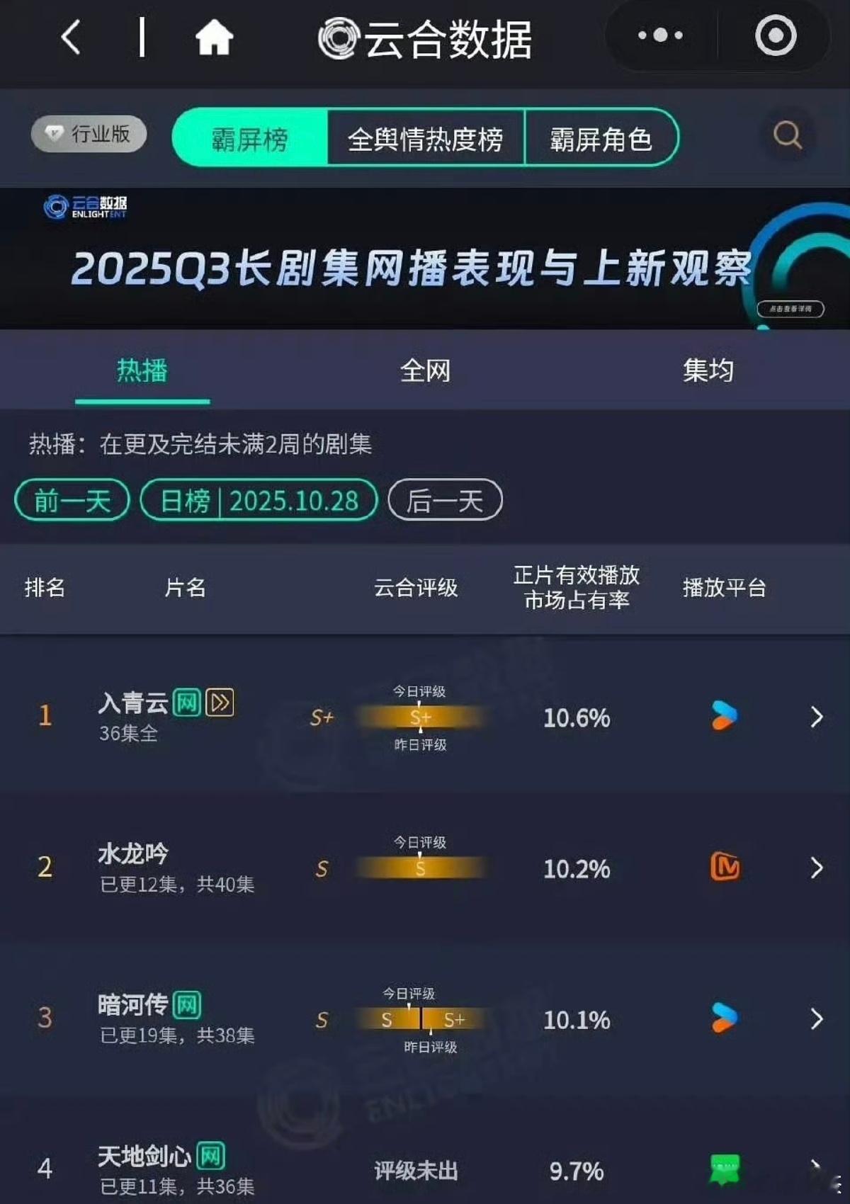 这个十月到底哪三家在对打👖《暗河传》6.3%👉🏻7.9%👉🏻8.9%