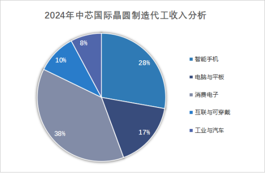 猛砸880亿, 中芯国际, 放手一搏!