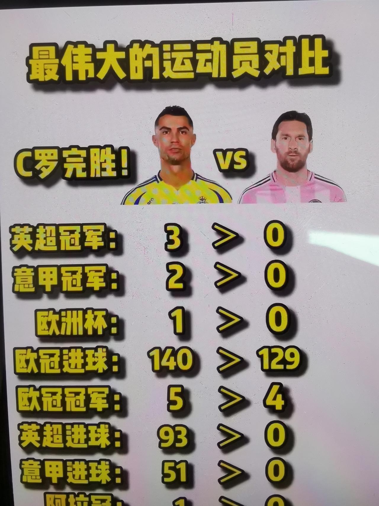 要是这样比较的话，C罗远超梅西，永远是足坛第1人！英超冠军次数C罗大于梅西