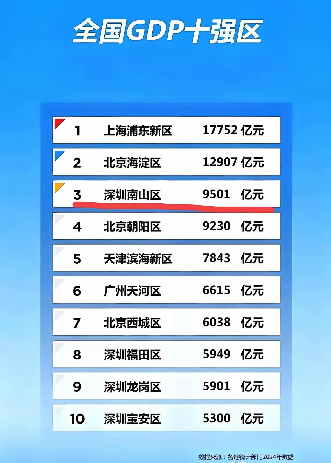 都觉得深圳的南山区再牛逼却还是比不过浦东和海淀。怎么说呢！不能光看量，还要看内