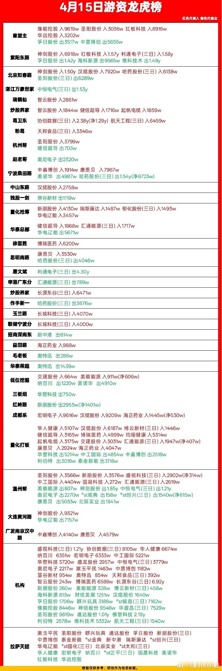 4月15日游资龙虎榜数据