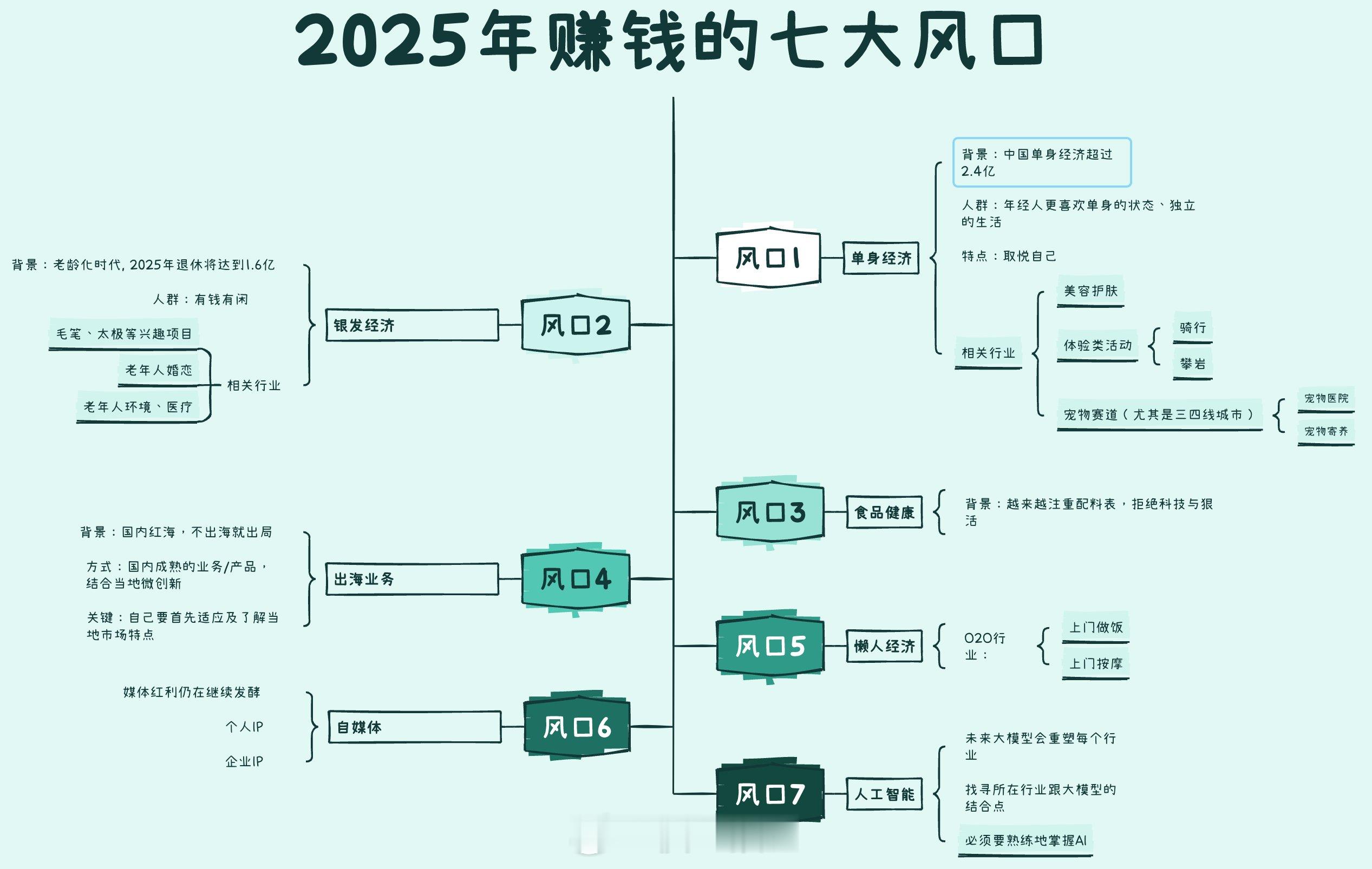 2025年赚钱的7大风口