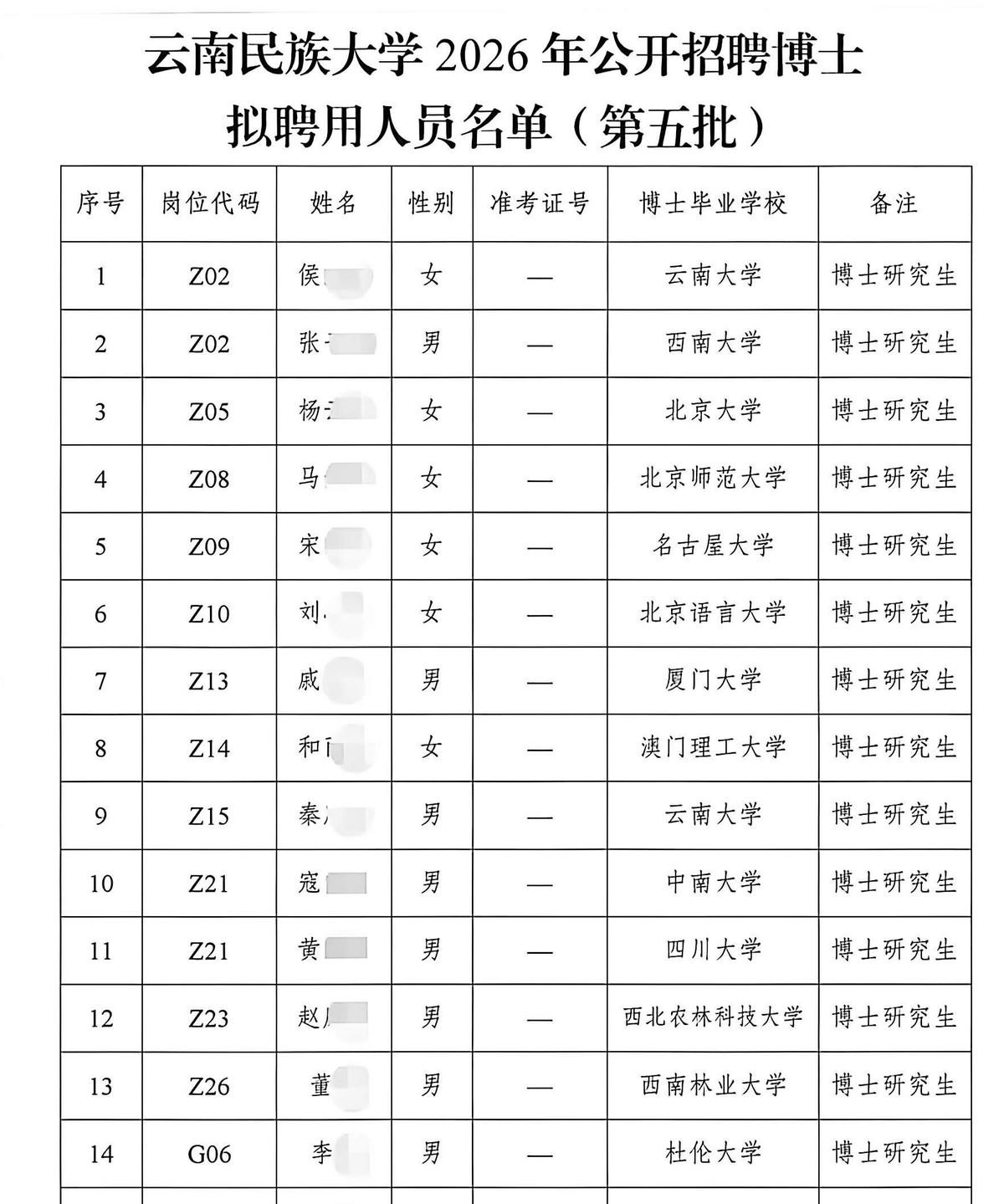 云南民族大学这次博士招聘名单刚公示就炸了锅，北大博士领衔，厦大、川大等6所985