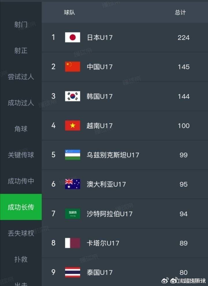 u17亚洲杯截止到半决赛，有关方面统计的长传成功次数，小日子以224次高居榜首