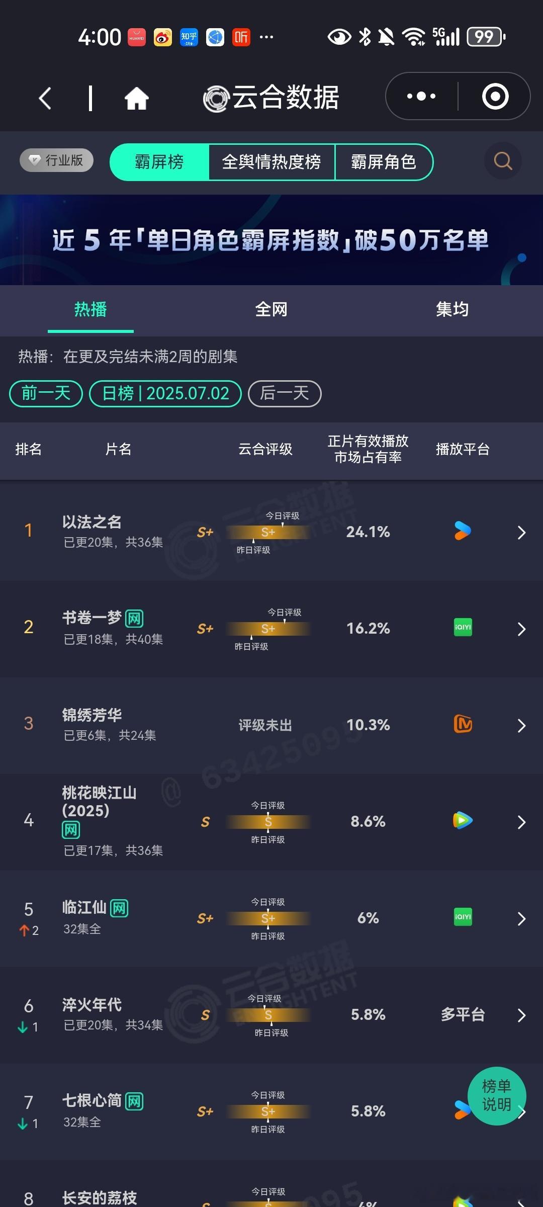 7月2日云合播放占比云合以法之名24.1%评级上升，数据很不错书卷一梦16.2