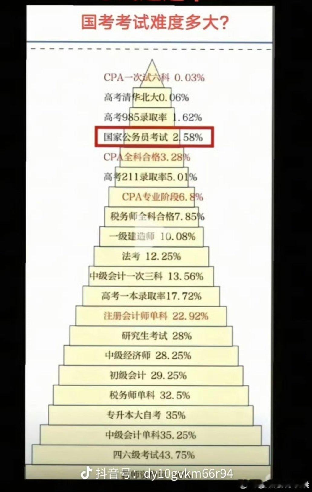 国考有多难，一张图看明白