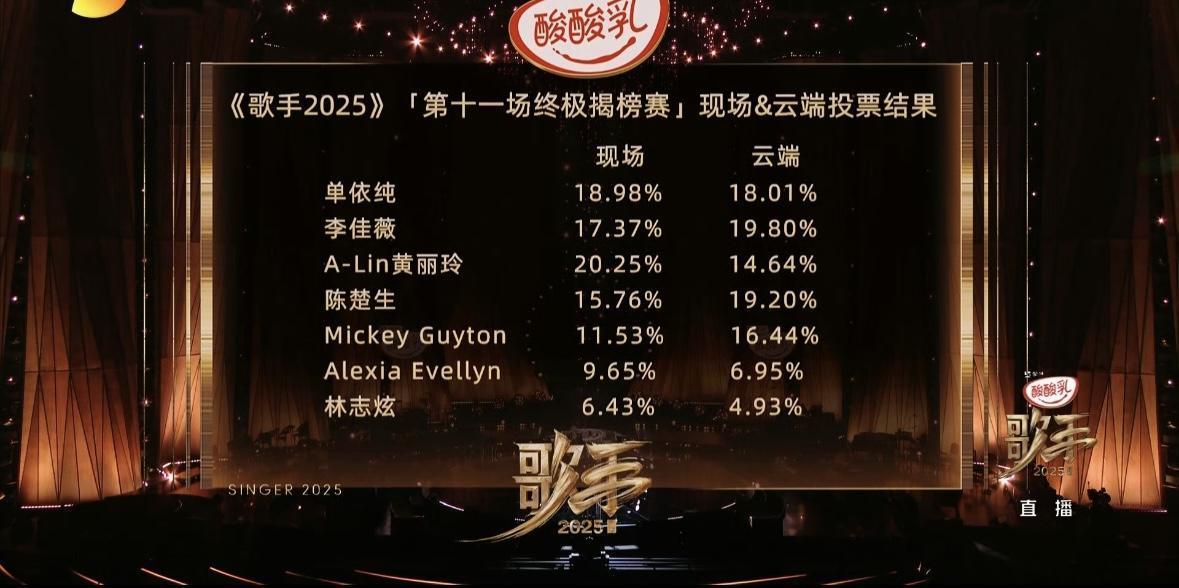 《歌手2025》第十一期排名，单依纯冠军，李佳薇第二名，A-Lin第三位。前三