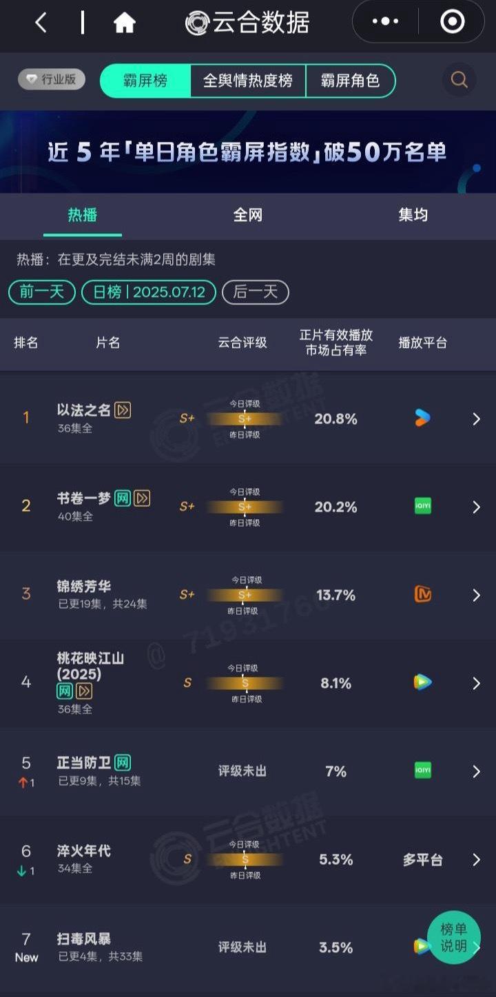 以法之名云合掉的好快，烂尾对剧播放量直接腰斩了。我真的不懂为什么要把万海写死，万