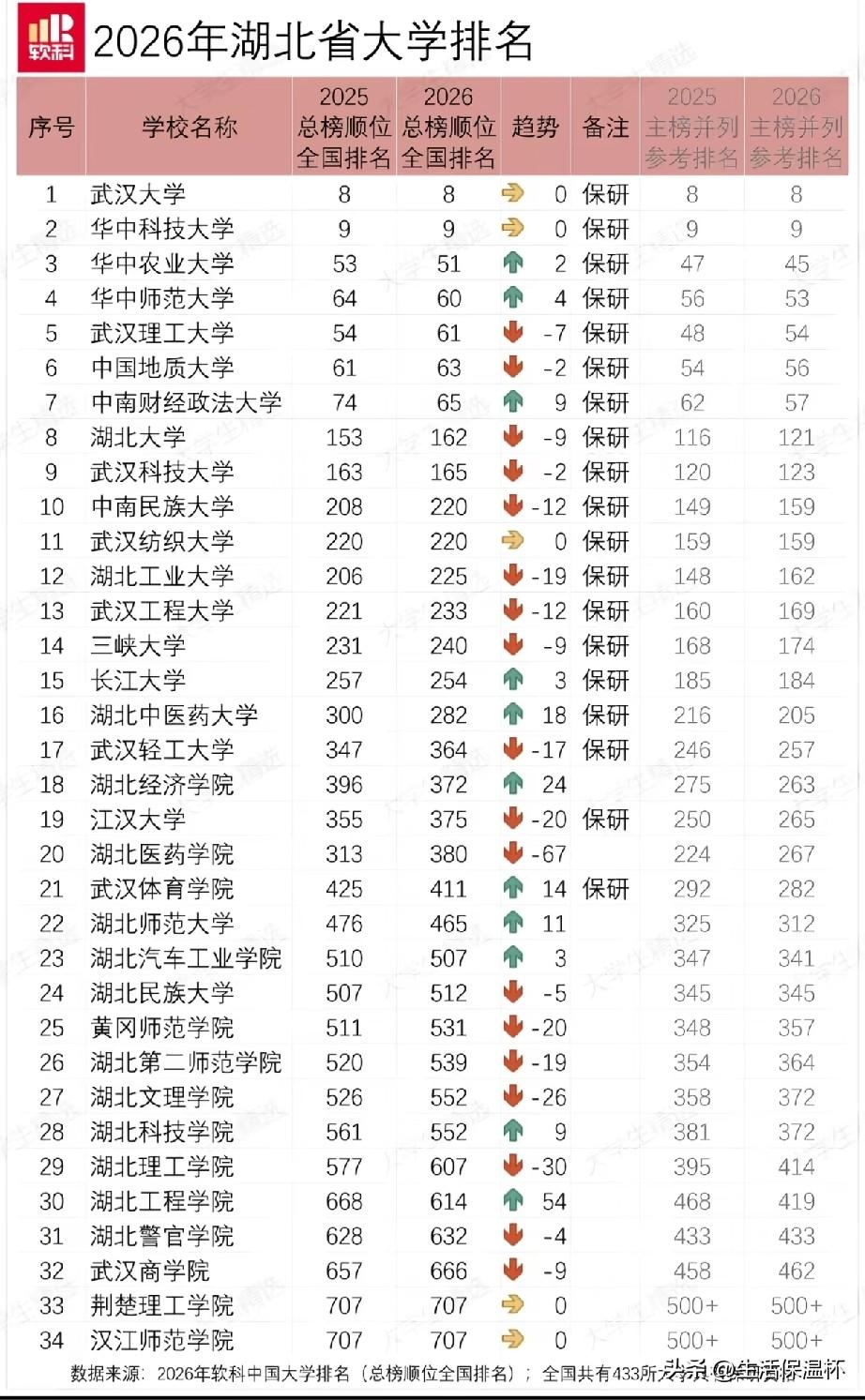 十年不到！湖北高校排名格局更新：武大第1，华科大稳居第2，湖北工程学院涨幅突出