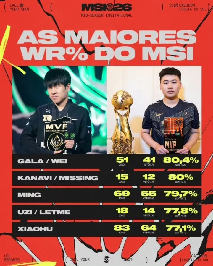 MSI历史数据，GALA与Wei以80.4%的胜率并列第一，Kanavi和Mis