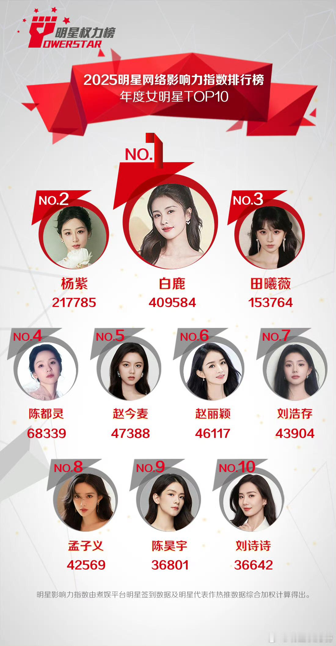 2025年年度最受欢迎女明星top10: