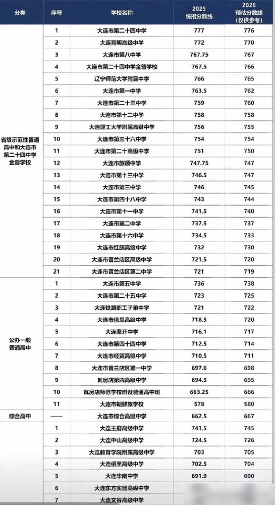 大连的中考成绩出来了，因为今年题目比去年稍难，所以很多老师预测今年各高中的录取分